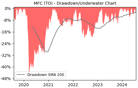 Drawdown / Underwater Chart for MFC - Manulife Financial  - Stock Price & Dividends