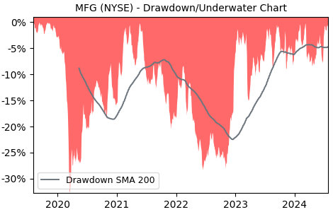 Drawdown / Underwater Chart for MFG - Mizuho Financial Group  - Stock & Dividends