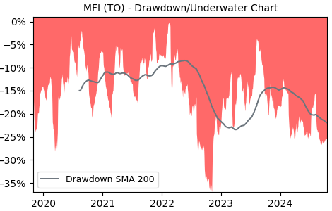 Drawdown / Underwater Chart for MFI - Maple Leaf Foods  - Stock Price & Dividends