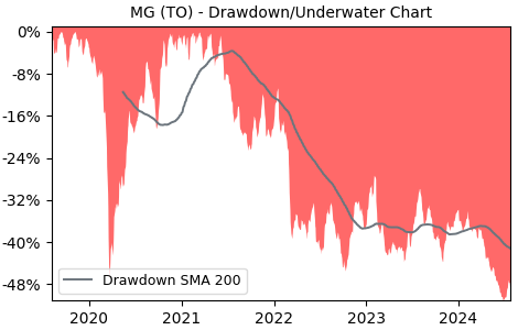 Drawdown / Underwater Chart for MG - Magna International  - Stock Price & Dividends