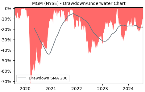 Drawdown / Underwater Chart for MGM - MGM Resorts International  - Stock & Dividends
