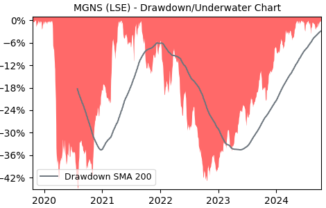 Drawdown / Underwater Chart for MGNS - Morgan Sindall Group PLC  - Stock & Dividends