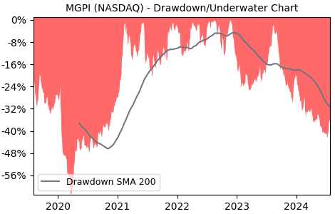 Drawdown / Underwater Chart for MGPI - MGP Ingredients  - Stock Price & Dividends