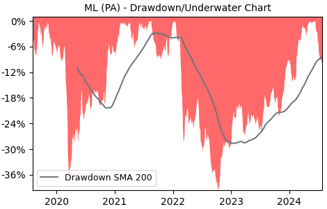 Drawdown / Underwater Chart for ML - Compagnie Generale des  - Stock & Dividends