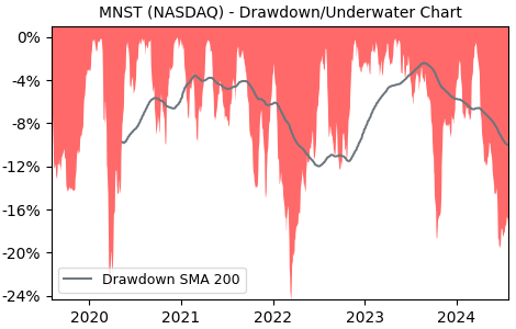 Drawdown / Underwater Chart for MNST - Monster Beverage  - Stock Price & Dividends