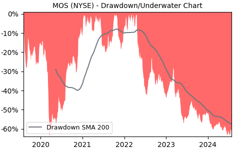 Drawdown / Underwater Chart for MOS - The Mosaic Company  - Stock Price & Dividends