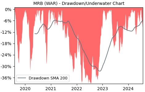 Drawdown / Underwater Chart for MRB - Mirbud SA  - Stock Price & Dividends