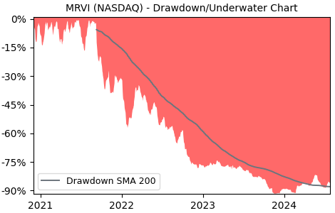 Drawdown / Underwater Chart for MRVI - Maravai Lifesciences Holdings Inc 