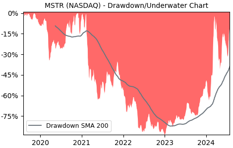 Drawdown / Underwater Chart for MSTR - MicroStrategy  - Stock Price & Dividends