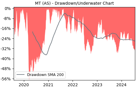 Drawdown / Underwater Chart for MT - ArcelorMittal SA  - Stock Price & Dividends