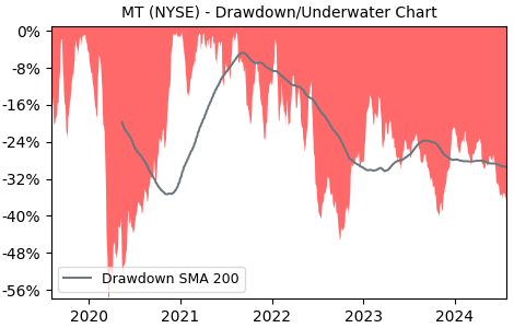 Drawdown / Underwater Chart for MT - ArcelorMittal SA ADR  - Stock & Dividends