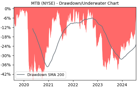 Drawdown / Underwater Chart for MTB - M&T Bank  - Stock Price & Dividends