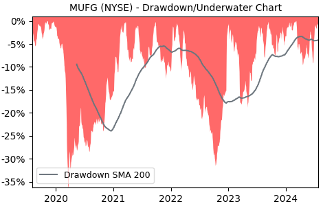 Drawdown / Underwater Chart for MUFG - Mitsubishi UFJ Financial Group ADR 