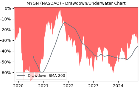 Drawdown / Underwater Chart for MYGN - Myriad Genetics  - Stock Price & Dividends