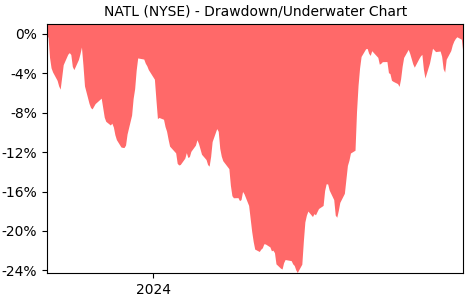 Drawdown / Underwater Chart for NATL - NCR Atleos  - Stock Price & Dividends