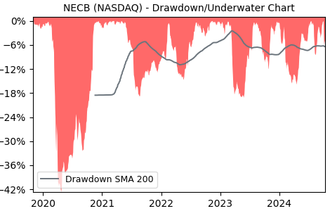 Drawdown / Underwater Chart for NECB - Northeast Community Bancorp  - Stock & Dividends