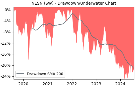 Drawdown / Underwater Chart for NESN - Nestlé S.A.  - Stock Price & Dividends