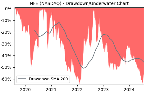 Drawdown / Underwater Chart for NFE - New Fortress Energy LLC  - Stock & Dividends
