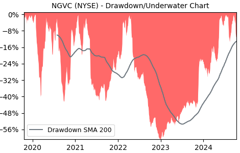 Drawdown / Underwater Chart for NGVC - Natural Grocers by Vitamin Cottage 