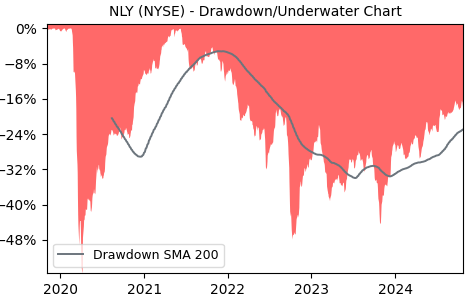 Drawdown / Underwater Chart for NLY - Annaly Capital Management  - Stock & Dividends