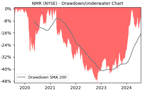 Drawdown / Underwater Chart for NMR - Nomura Holdings ADR  - Stock Price & Dividends