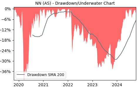 Drawdown / Underwater Chart for NN - NN Group NV  - Stock Price & Dividends