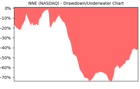 Drawdown / Underwater Chart for NNE - Nano Nuclear Energy Common Stock 