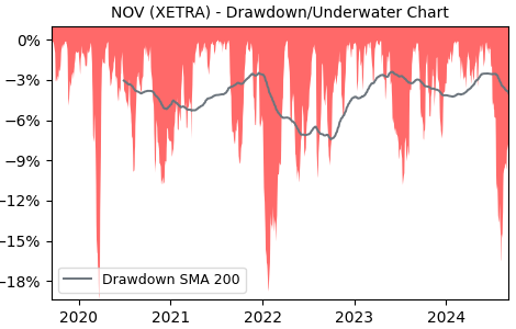 Drawdown / Underwater Chart for NOV - Novo Nordisk A/S  - Stock Price & Dividends