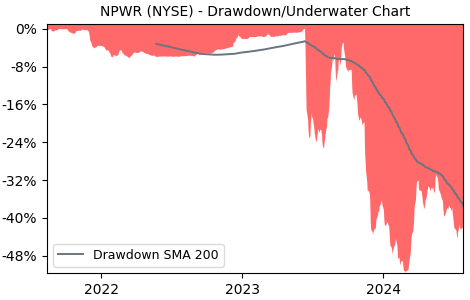 Drawdown / Underwater Chart for NPWR - NET Power  - Stock Price & Dividends