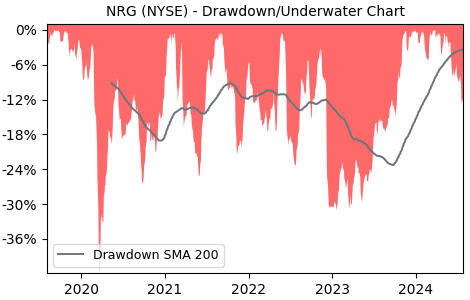 Drawdown / Underwater Chart for NRG - NRG Energy  - Stock Price & Dividends