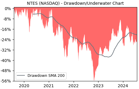 Drawdown / Underwater Chart for NTES - NetEase  - Stock Price & Dividends