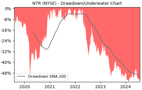 Drawdown / Underwater Chart for NTR - Nutrien  - Stock Price & Dividends