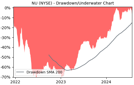 Drawdown / Underwater Chart for NU - Nu Holdings  - Stock Price & Dividends