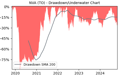 Drawdown / Underwater Chart for NVA - NuVista Energy  - Stock Price & Dividends