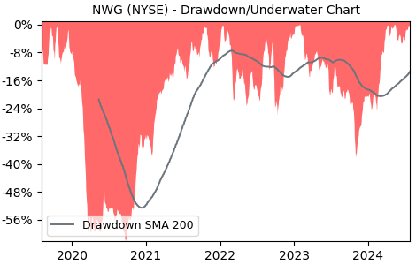 Drawdown / Underwater Chart for NWG - Natwest Group PLC  - Stock Price & Dividends