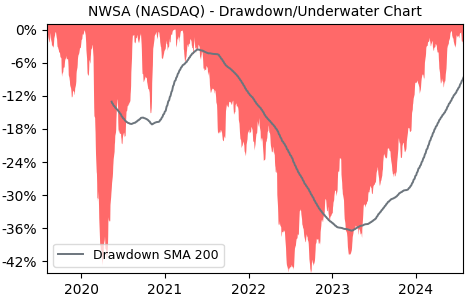 Drawdown / Underwater Chart for NWSA - News A  - Stock Price & Dividends