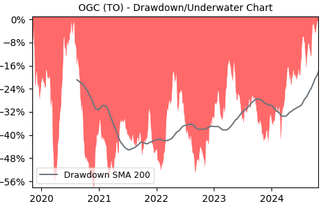 Drawdown / Underwater Chart for OGC - OceanaGold  - Stock Price & Dividends