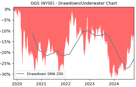 Drawdown / Underwater Chart for OGS - One Gas  - Stock Price & Dividends