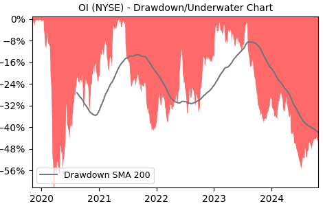 Drawdown / Underwater Chart for OI - O-I Glass  - Stock Price & Dividends