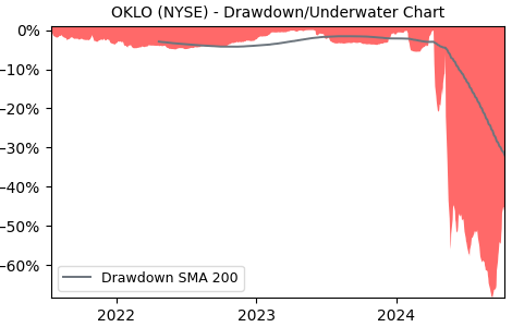 Drawdown / Underwater Chart for OKLO - Oklo  - Stock Price & Dividends