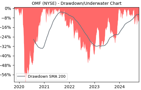 Drawdown / Underwater Chart for OMF - OneMain Holdings  - Stock Price & Dividends