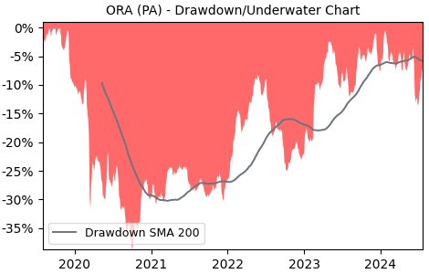Drawdown / Underwater Chart for ORA - Orange S.A.  - Stock Price & Dividends