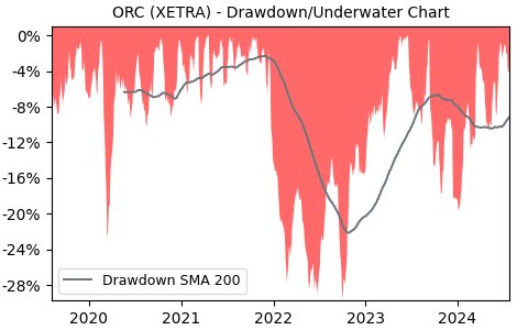 Drawdown / Underwater Chart for ORC - Oracle  - Stock Price & Dividends