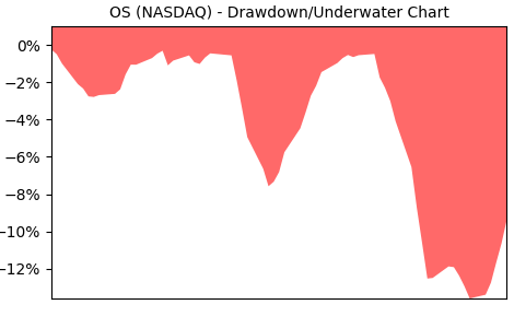 Drawdown / Underwater Chart for OS - OneStream, Class A Common Stock 