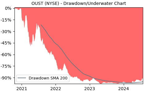 Drawdown / Underwater Chart for OUST - Ouster  - Stock Price & Dividends