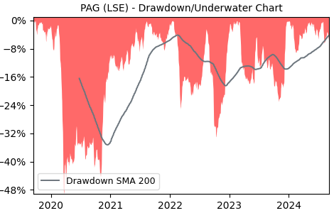 Drawdown / Underwater Chart for PAG - Paragon Banking Group PLC  - Stock & Dividends