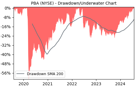 Drawdown / Underwater Chart for PBA - Pembina Pipeline  - Stock Price & Dividends