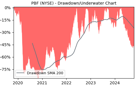 Drawdown / Underwater Chart for PBF - PBF Energy  - Stock Price & Dividends