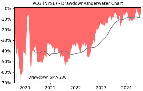 Drawdown / Underwater Chart for PCG - PG&E  - Stock Price & Dividends