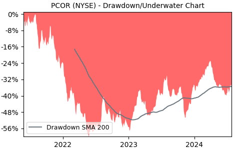 Drawdown / Underwater Chart for PCOR - Procore Technologies  - Stock & Dividends